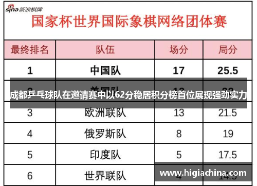 成都乒乓球队在邀请赛中以62分稳居积分榜首位展现强劲实力